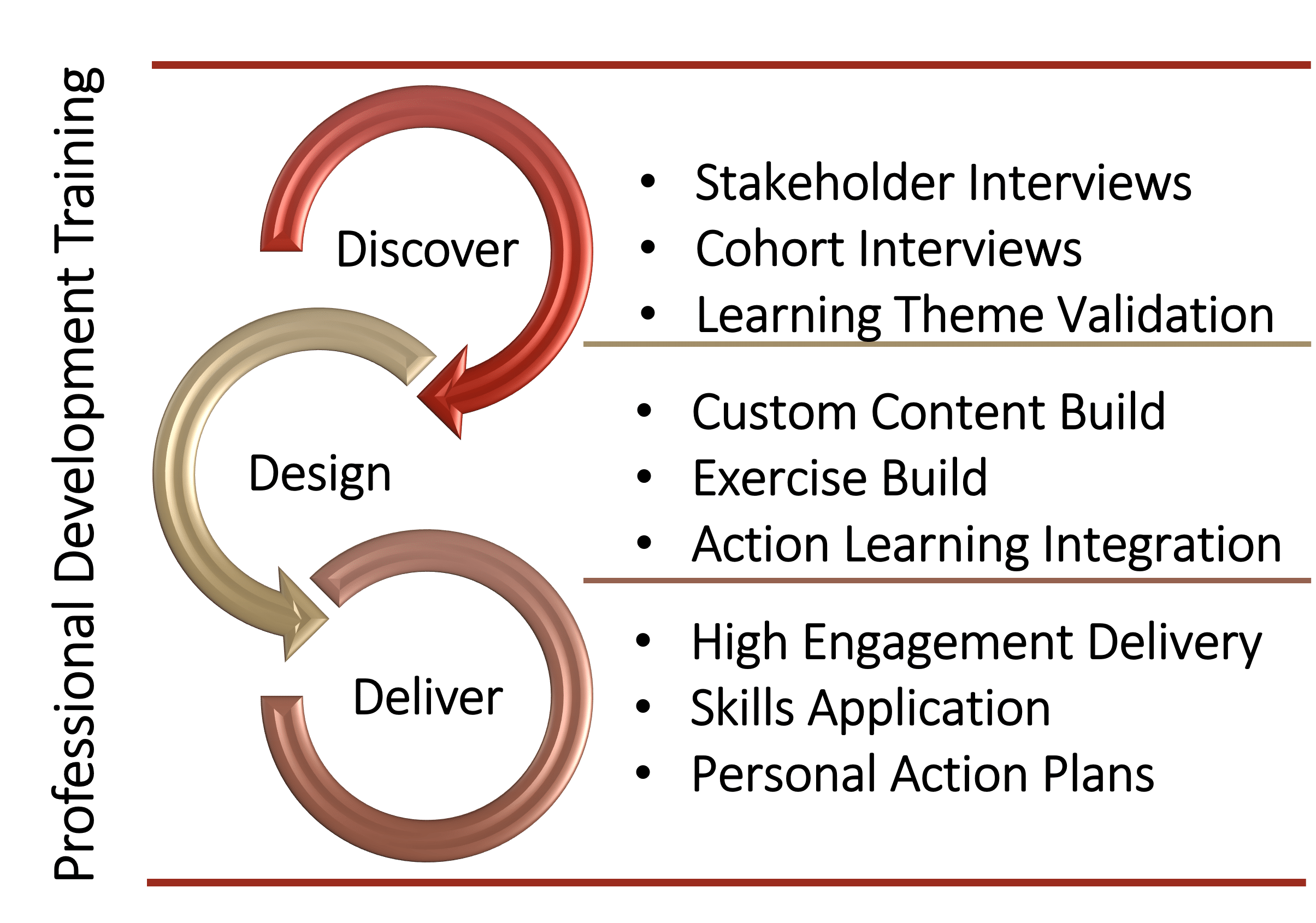 AMS Professional Development Training Model for Engagement