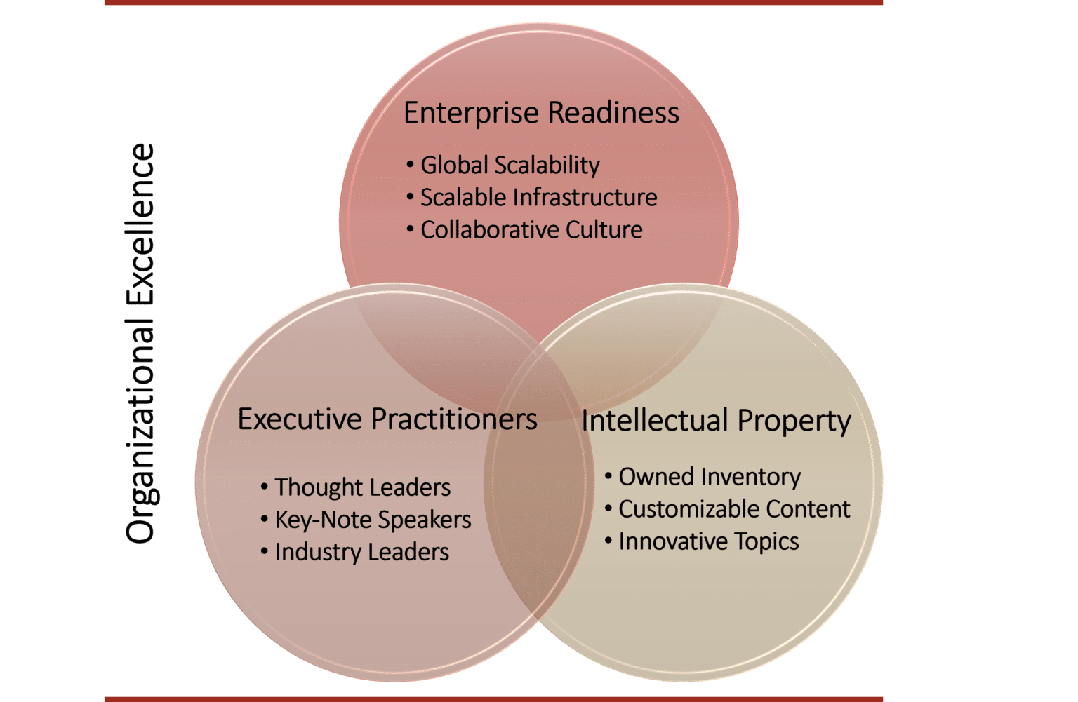 Organizational Excellence with AMS