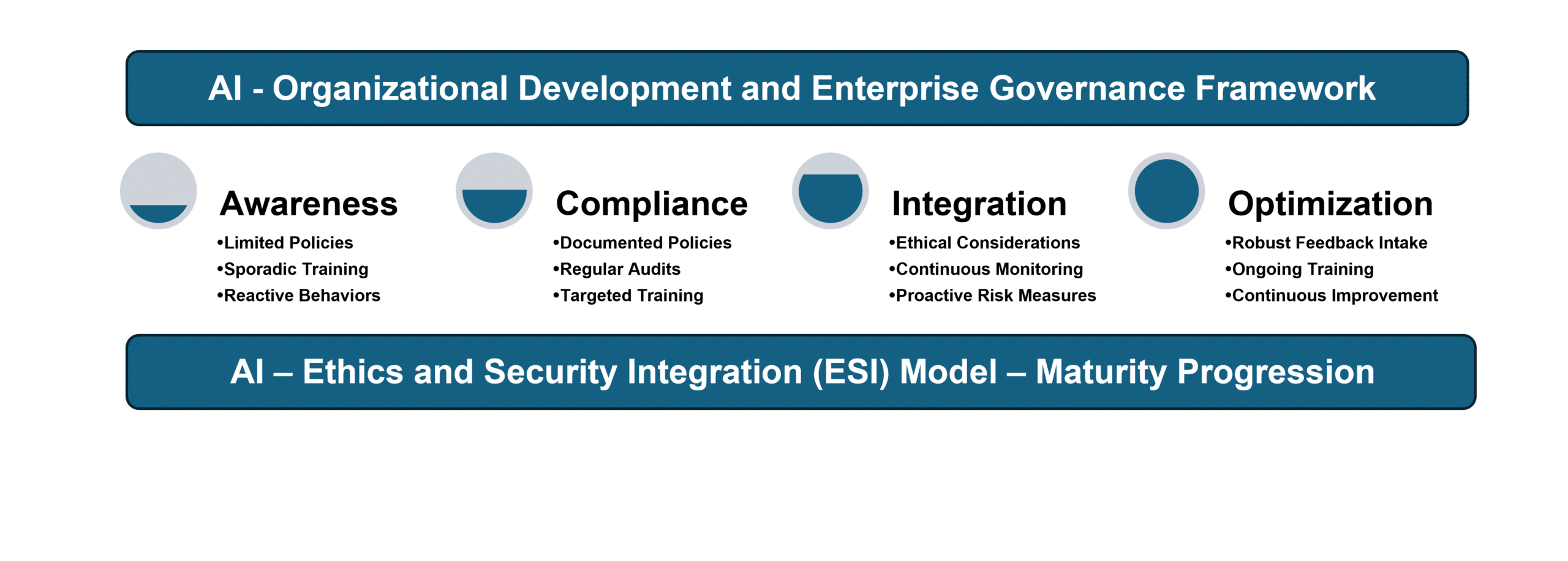 AMS Ai Ethical Security Integration Model (ESI)