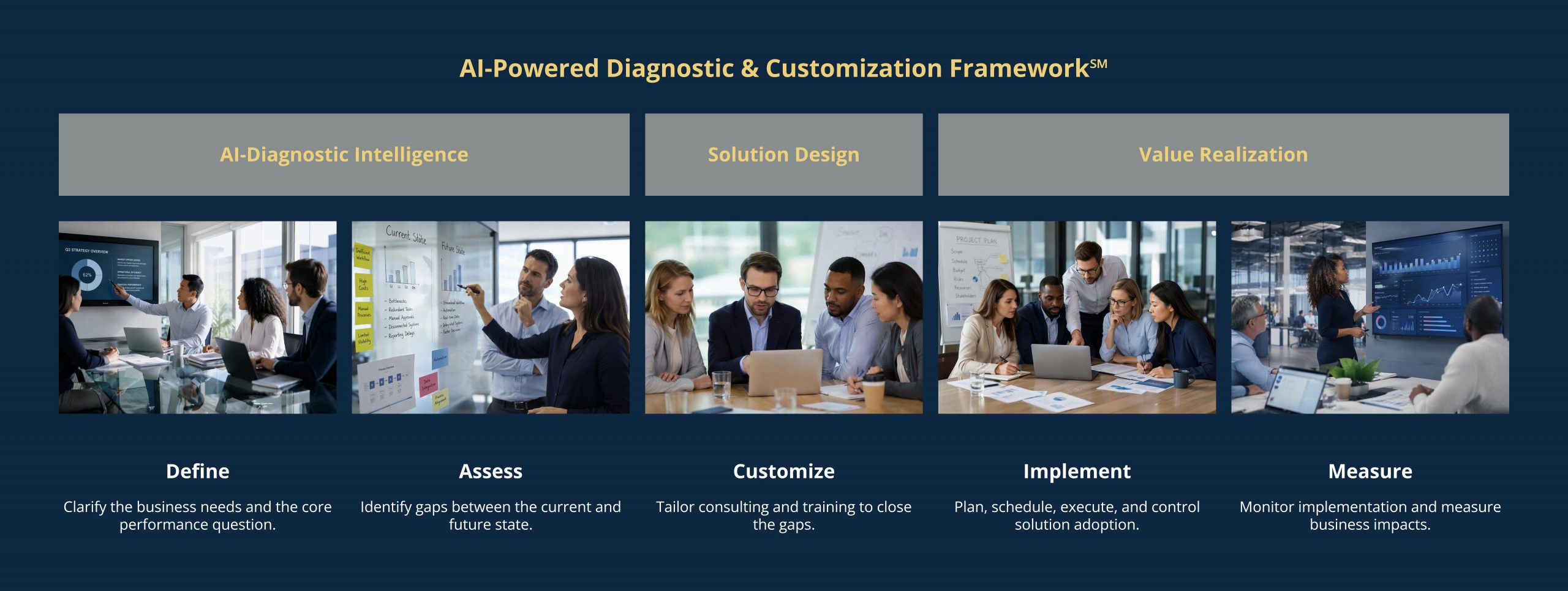 AI‑Powered Diagnostic & Customization Framework for full customization of solutions