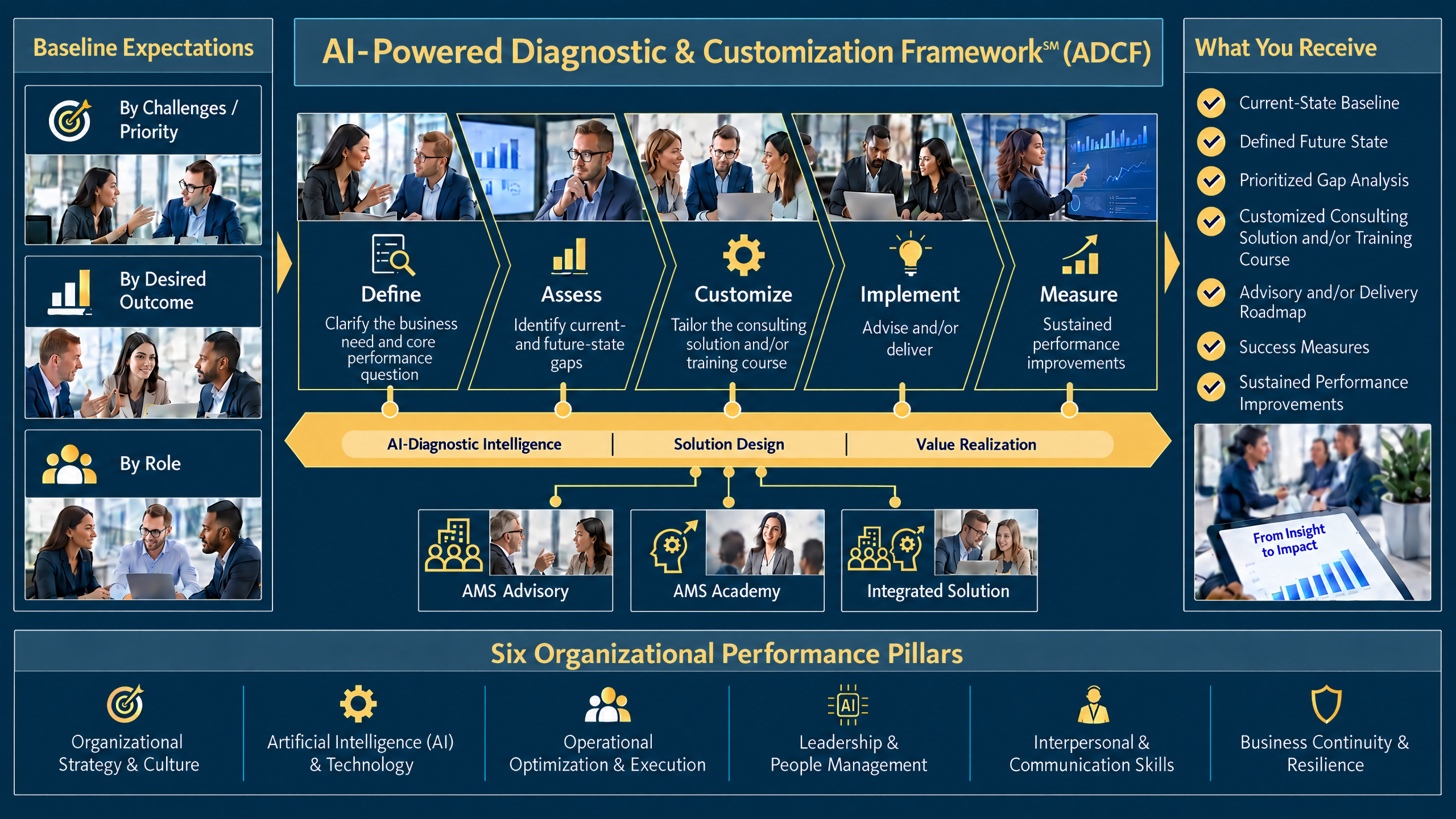 AMS Advisory consulting solutions and AMS Academy training courses are aligned to six Organizational Performance Pillars that represent critical areas of business success and organizational effectiveness